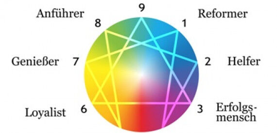 Das Enneagramm - wie eine Typenlehre Ihre Kommunikation verbessern kann Header